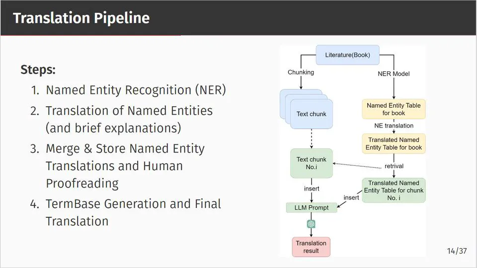 Translating Literature with LLMs: Maintaining Consistency on Named Entities And Integrating External Knowledge